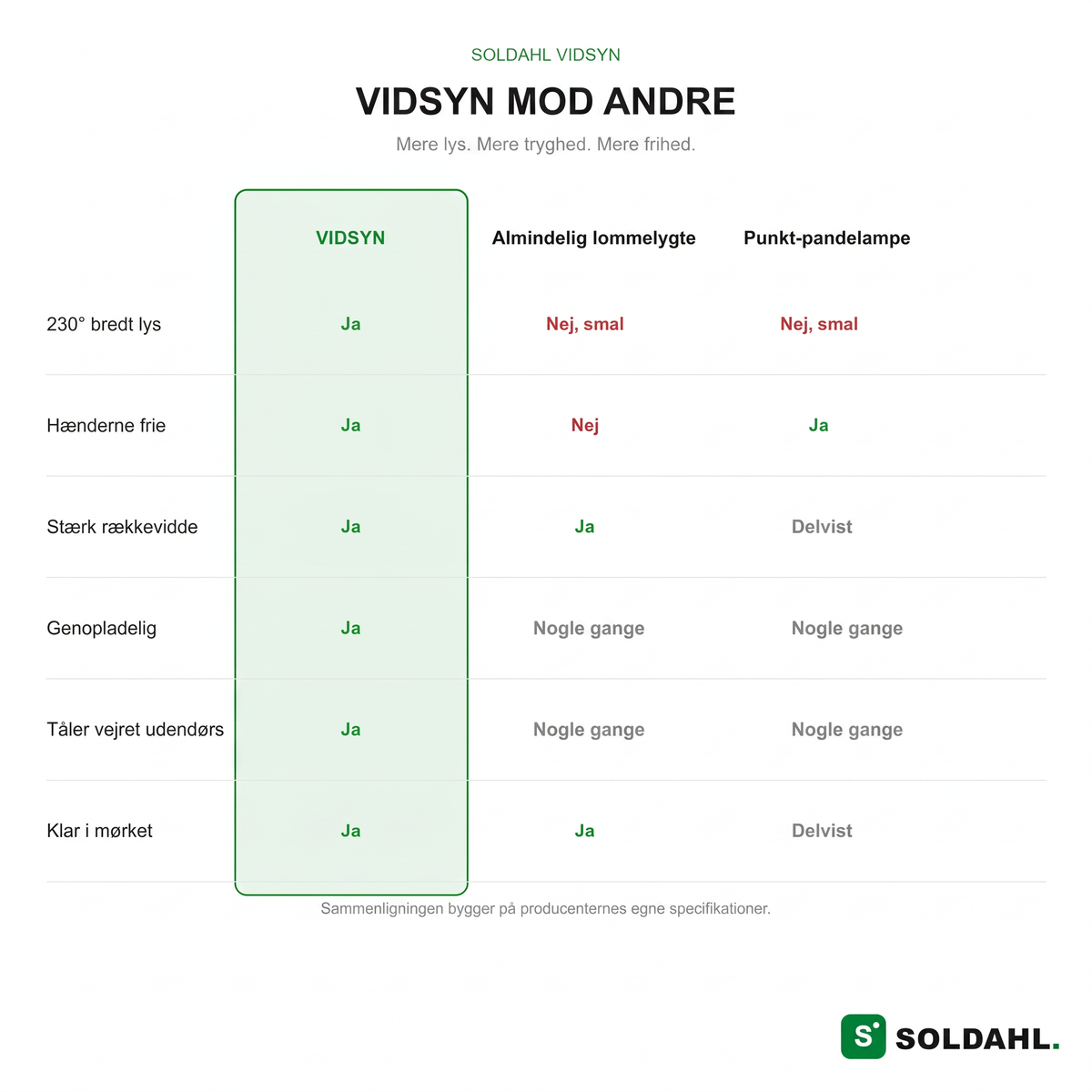 Vidsyn sammenlignet med almindelig lommelygte, smal pandelampe og mobilens lys
