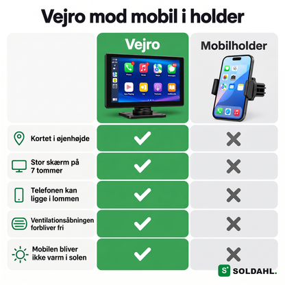 Sammenligning mellem Vejro og mobil i holder: kortet i øjenhøjde, stor skærm, ventilationen forbliver fri